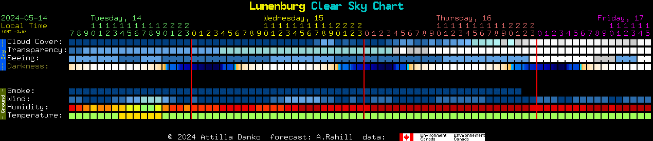 Current forecast for Lunenburg Clear Sky Chart