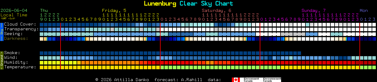 Current forecast for Lunenburg Clear Sky Chart