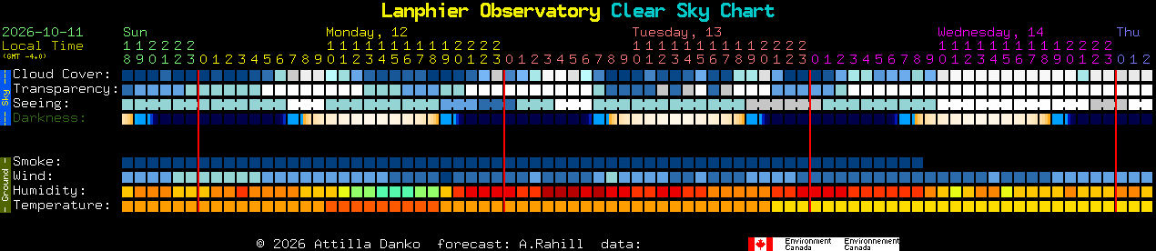 Current forecast for Lanphier Observatory Clear Sky Chart