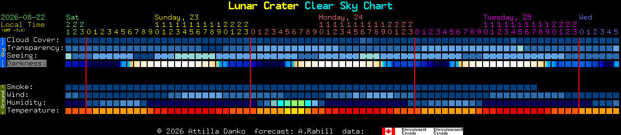 Current forecast for Lunar Crater Clear Sky Chart
