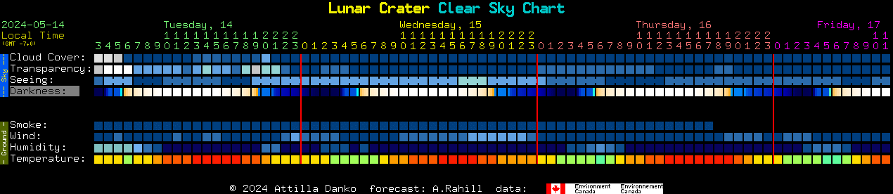 Current forecast for Lunar Crater Clear Sky Chart