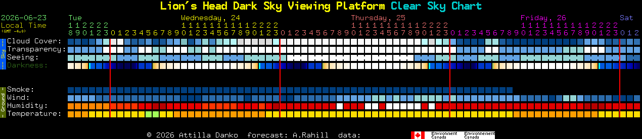 Current forecast for Lion's Head Dark Sky Viewing Platform Clear Sky Chart