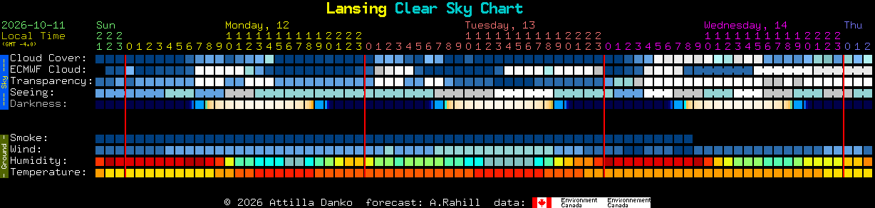 Current forecast for Lansing Clear Sky Chart