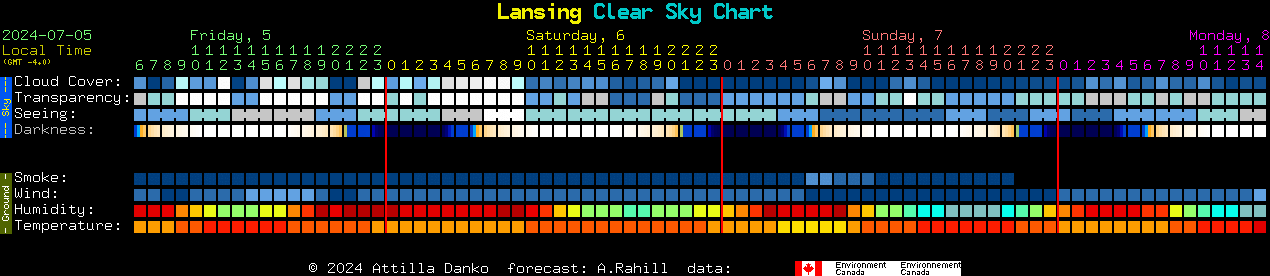 Current forecast for Lansing Clear Sky Chart