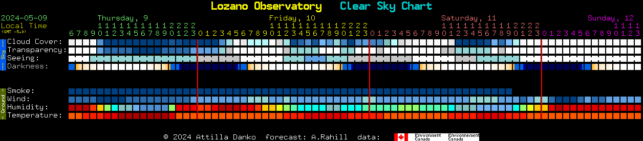 Current forecast for Lozano Observatory Clear Sky Chart