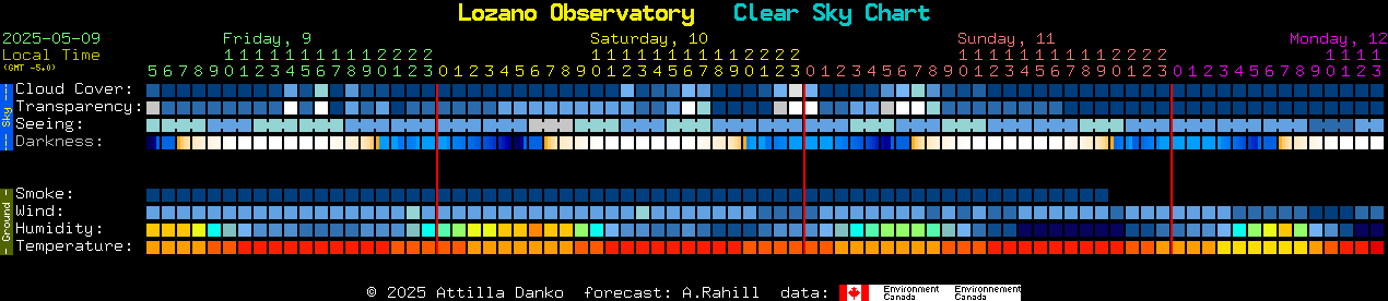 Current forecast for Lozano Observatory Clear Sky Chart