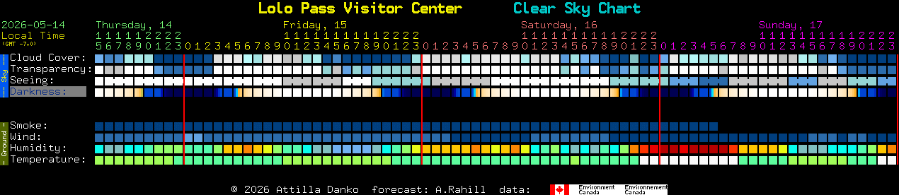 Current forecast for Lolo Pass Visitor Center Clear Sky Chart