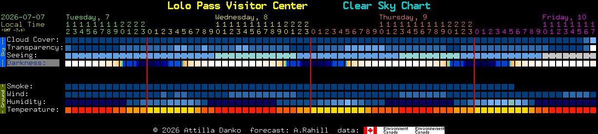 Current forecast for Lolo Pass Visitor Center Clear Sky Chart