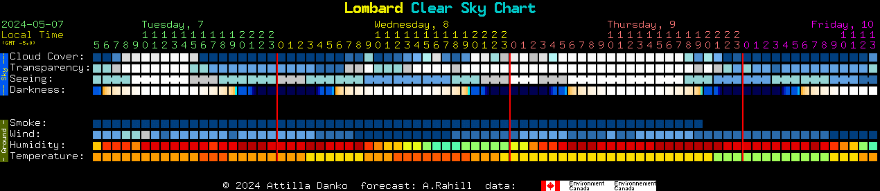 Current forecast for Lombard Clear Sky Chart