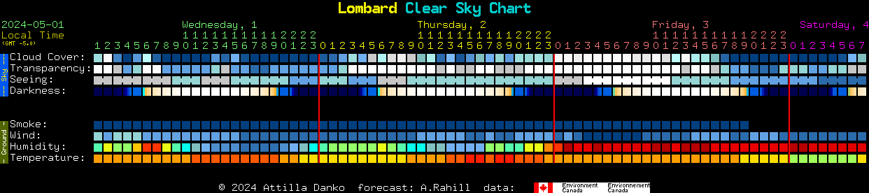 Current forecast for Lombard Clear Sky Chart