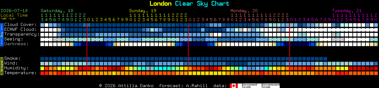 Current forecast for London Clear Sky Chart
