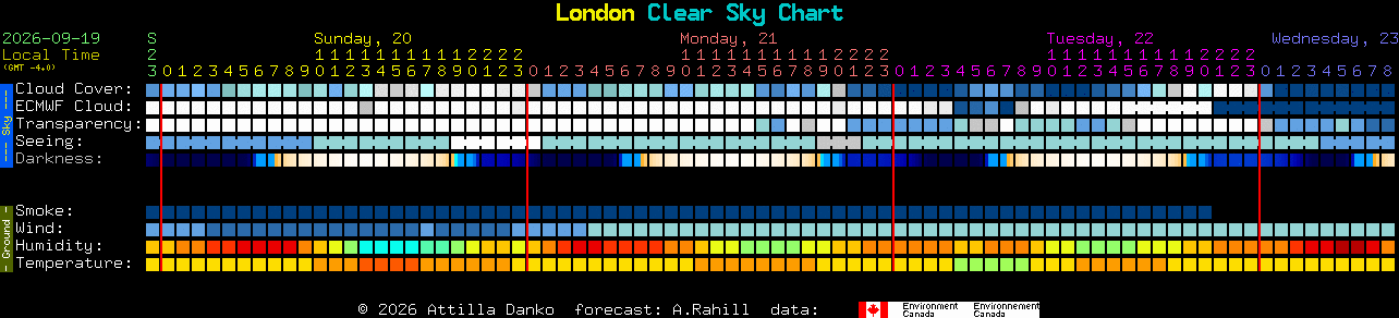 Current forecast for London Clear Sky Chart