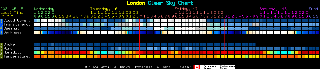 Current forecast for London Clear Sky Chart