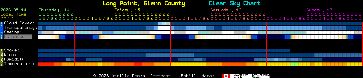 Current forecast for Long Point, Glenn County Clear Sky Chart