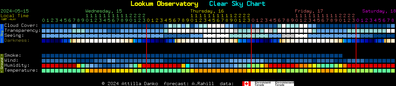Current forecast for Lookum Observatory Clear Sky Chart