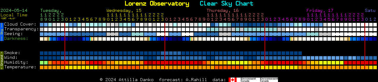 Current forecast for Lorenz Observatory Clear Sky Chart