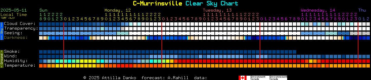 Current forecast for C-Murrinsville Clear Sky Chart