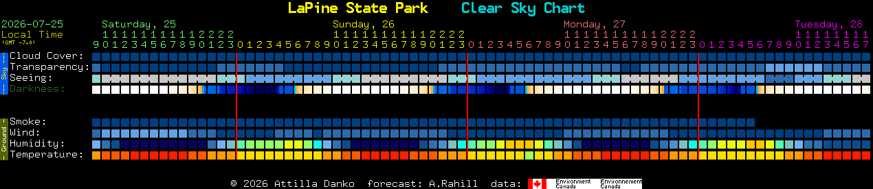 Current forecast for LaPine State Park Clear Sky Chart