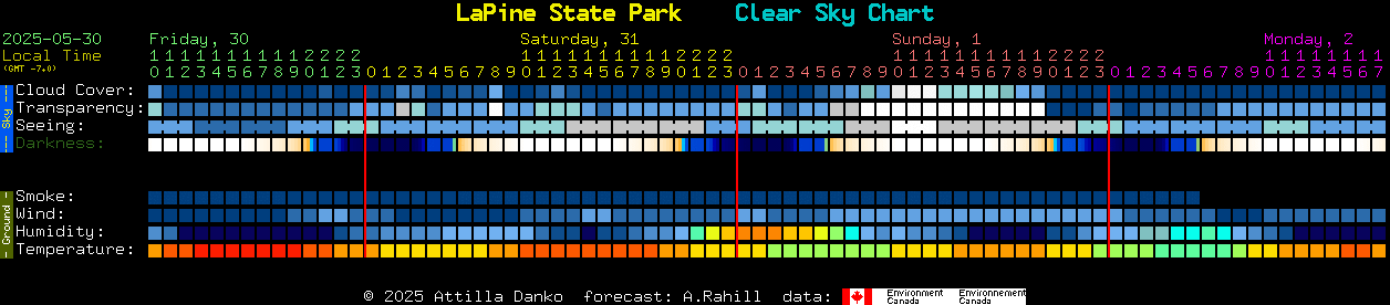 Current forecast for LaPine State Park Clear Sky Chart