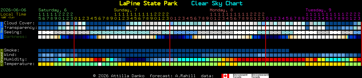 Current forecast for LaPine State Park Clear Sky Chart