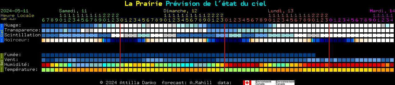 Current forecast for La Prairie Clear Sky Chart