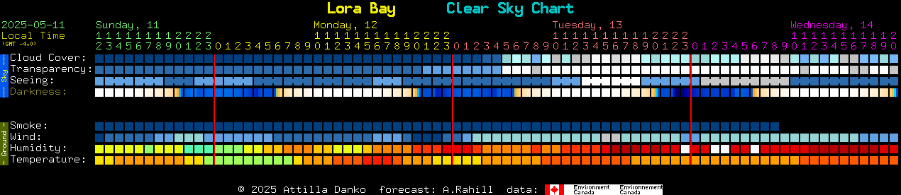 Current forecast for Lora Bay Clear Sky Chart