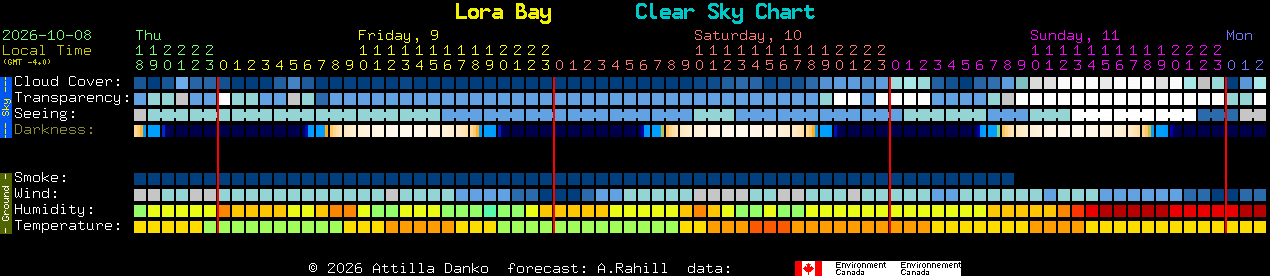Current forecast for Lora Bay Clear Sky Chart