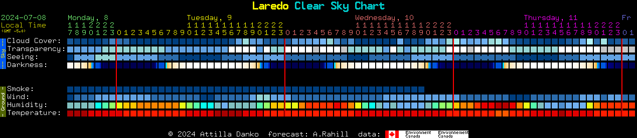 Current forecast for Laredo Clear Sky Chart