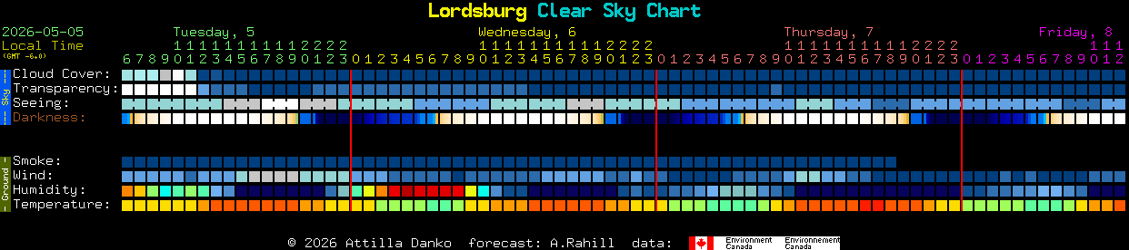 Current forecast for Lordsburg Clear Sky Chart