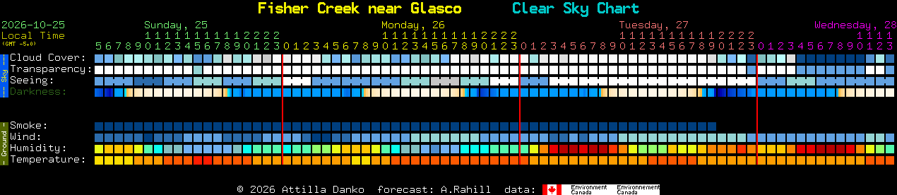 Current forecast for Fisher Creek near Glasco Clear Sky Chart