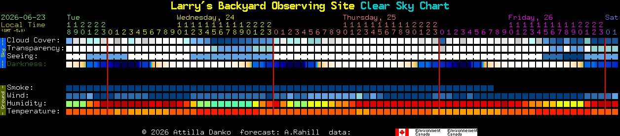Current forecast for Larry's Backyard Observing Site Clear Sky Chart