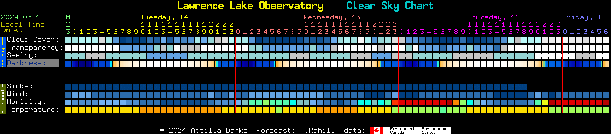Current forecast for Lawrence Lake Observatory Clear Sky Chart