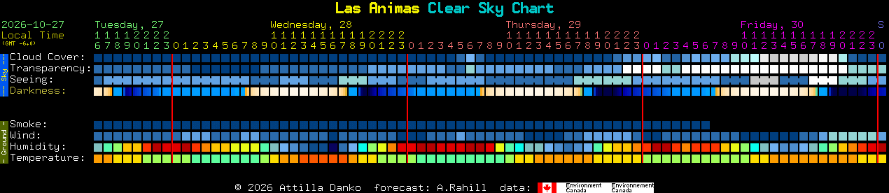 Current forecast for Las Animas Clear Sky Chart