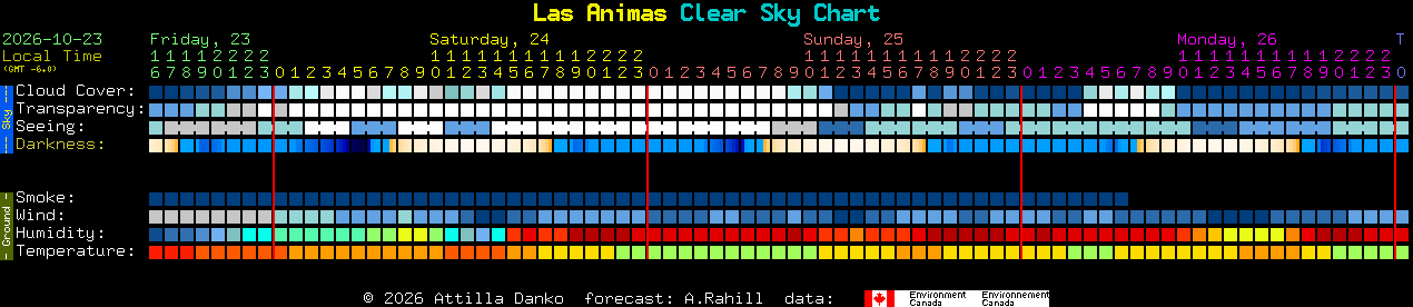 Current forecast for Las Animas Clear Sky Chart