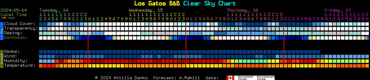 Current forecast for Los Gatos B&B Clear Sky Chart