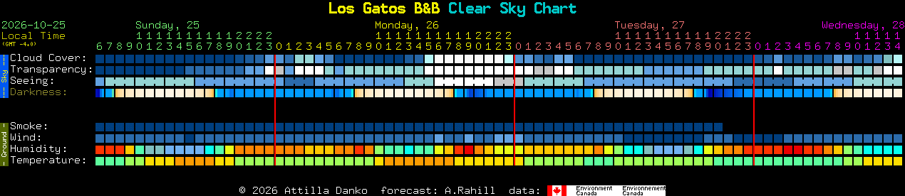 Current forecast for Los Gatos B&B Clear Sky Chart