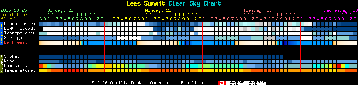 Current forecast for Lees Summit Clear Sky Chart