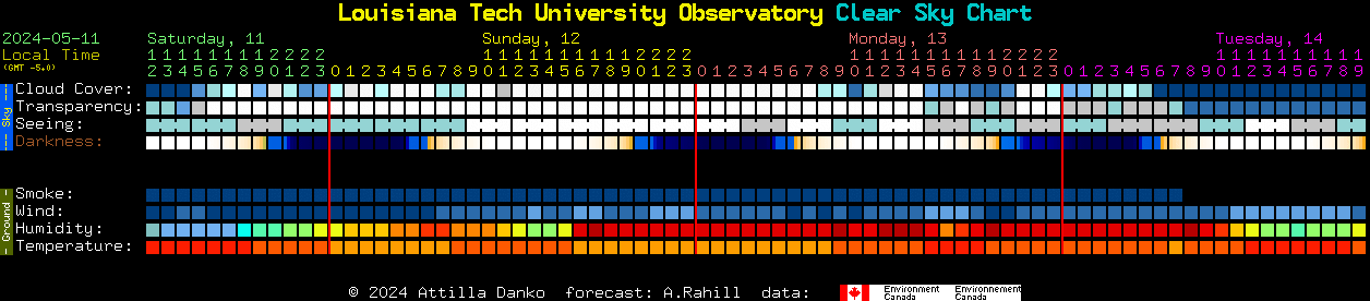 Current forecast for Louisiana Tech University Observatory Clear Sky Chart