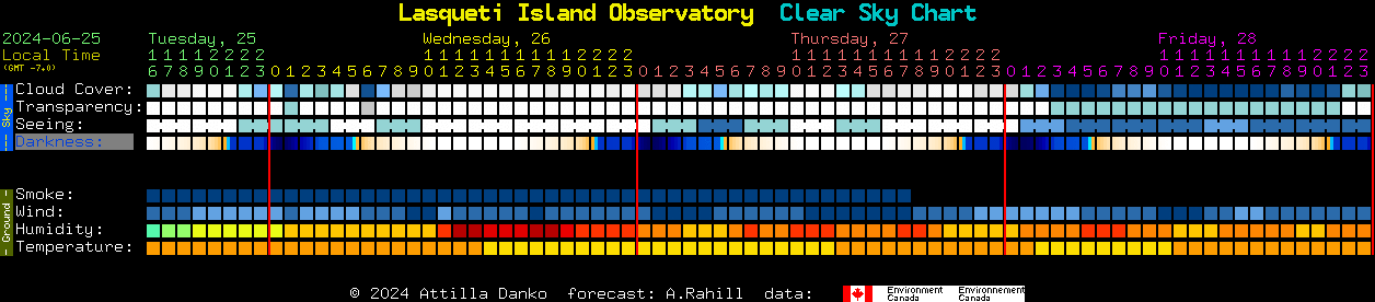 Current forecast for Lasqueti Island Observatory Clear Sky Chart