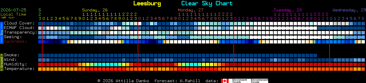 Current forecast for Leesburg Clear Sky Chart