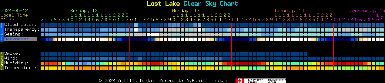Current forecast for Lost Lake Clear Sky Chart