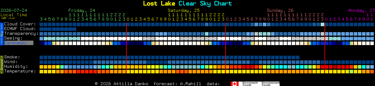 Current forecast for Lost Lake Clear Sky Chart