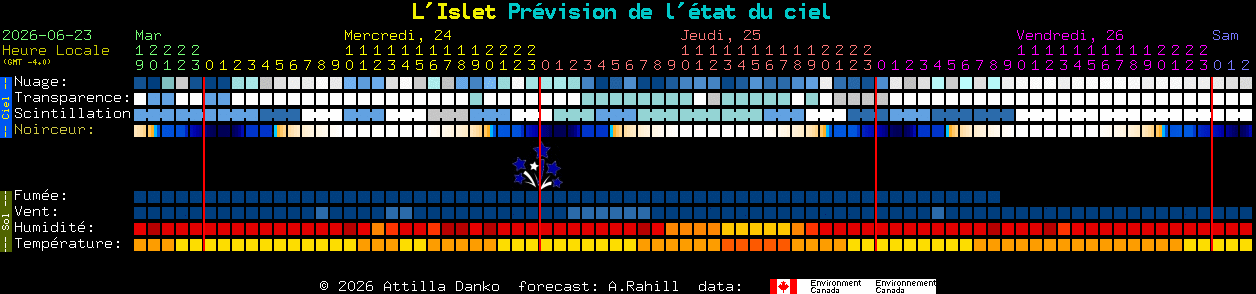 Current forecast for L'Islet Clear Sky Chart