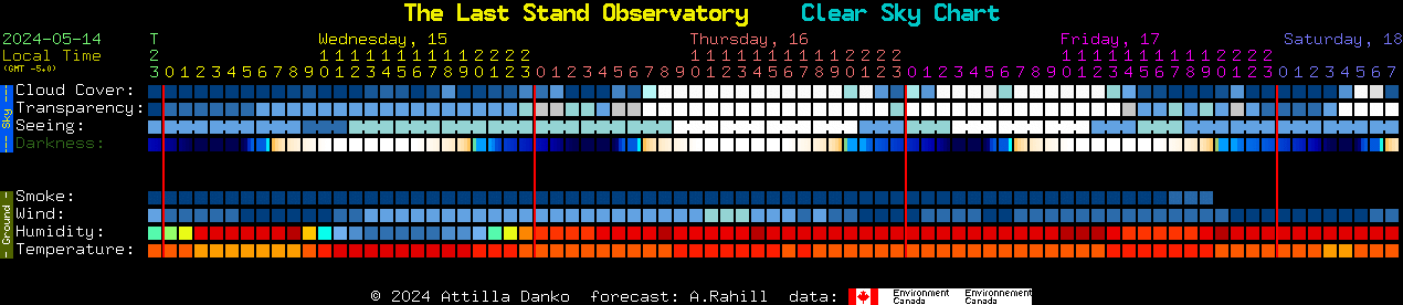 Current forecast for The Last Stand Observatory Clear Sky Chart