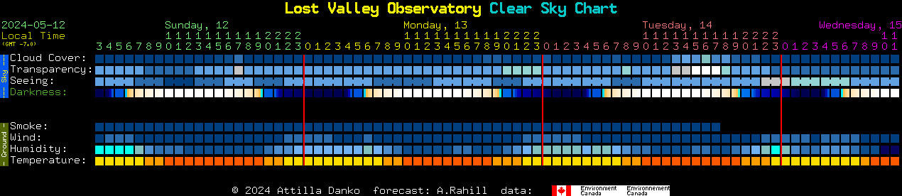 Current forecast for Lost Valley Observatory Clear Sky Chart
