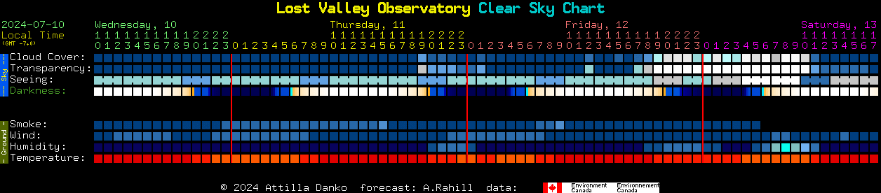 Current forecast for Lost Valley Observatory Clear Sky Chart