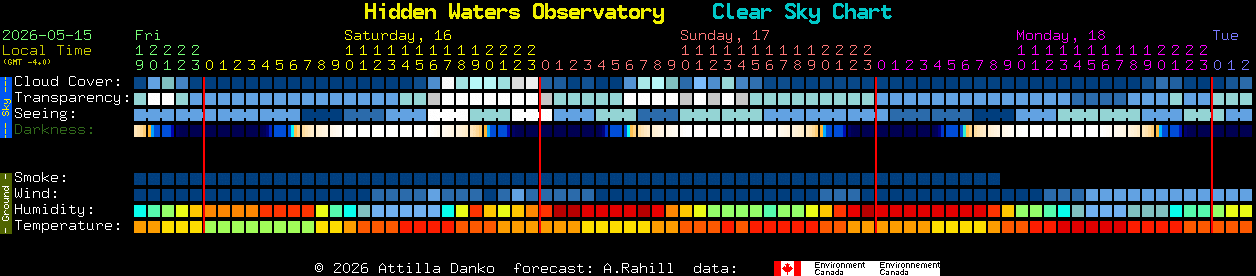 Current forecast for Hidden Waters Observatory Clear Sky Chart