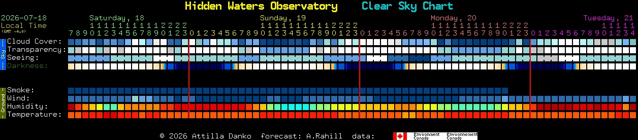 Current forecast for Hidden Waters Observatory Clear Sky Chart