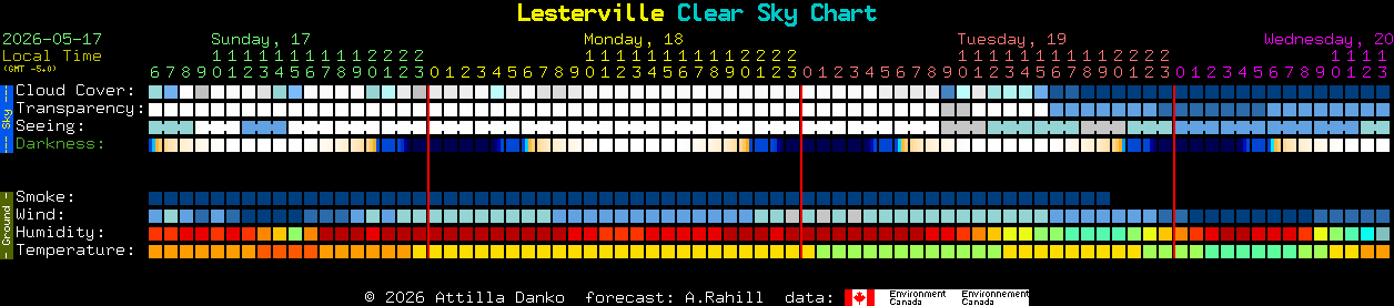 Current forecast for Lesterville Clear Sky Chart
