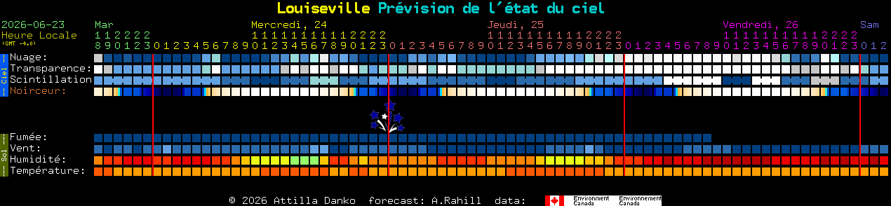 Current forecast for Louiseville Clear Sky Chart